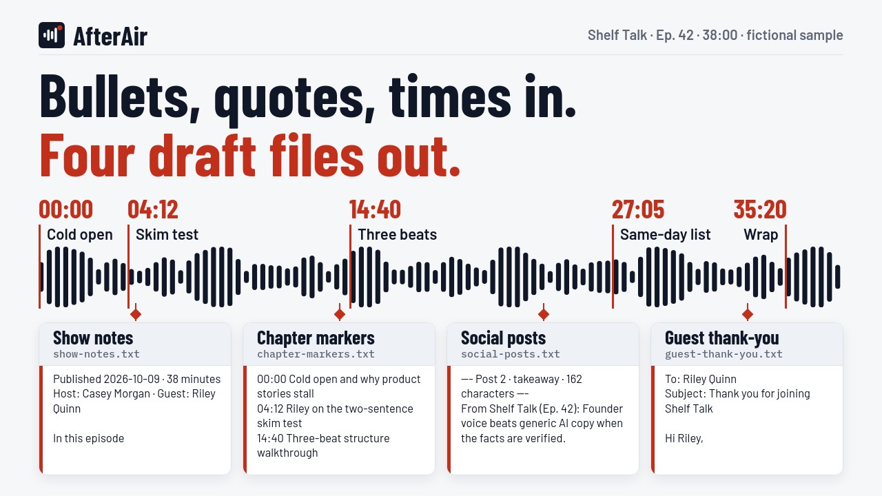 Cover graphic: the headline Bullets, quotes, times in, four draft files out, over a waveform with five red chapter flags (00:00 Cold open to 35:20 Wrap) and four file cards for the fictional Shelf Talk sample: show notes, chapter markers, social posts, guest thank-you