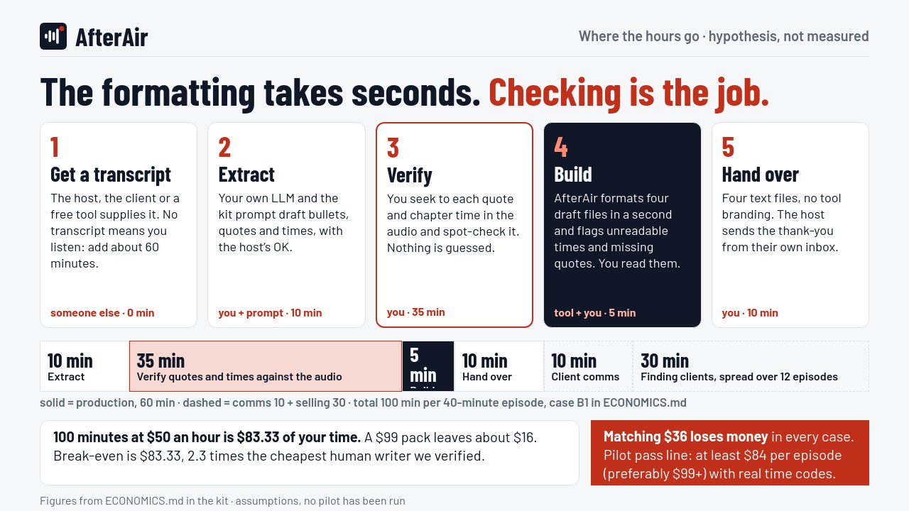 Five-step workflow: get a transcript, extract with your own LLM, verify against the audio, format with AfterAir in seconds, hand over four files. About 100 minutes of operator time per episode including client messages and selling; the break-even price is $83.33, so matching a $36 human loses money