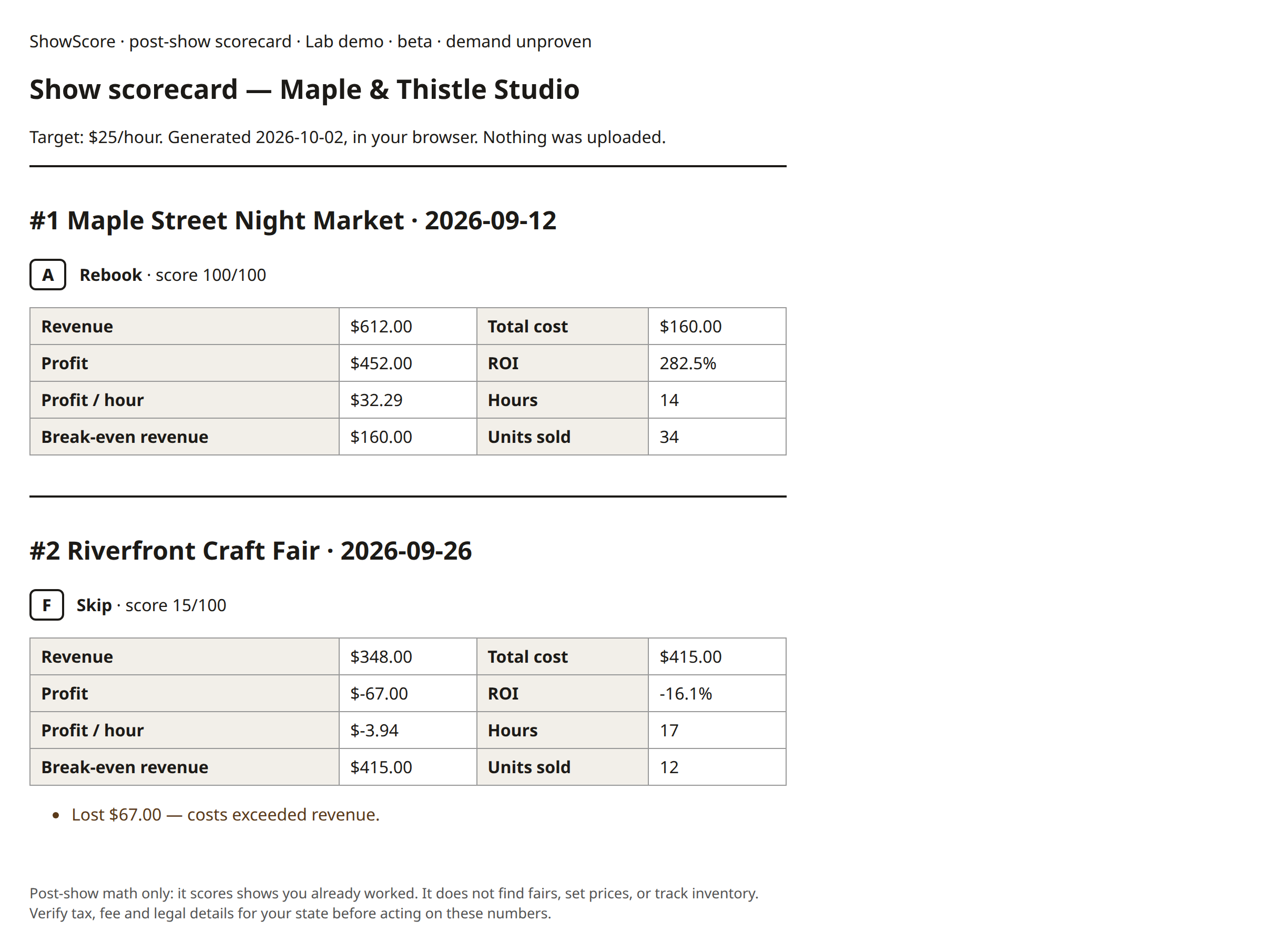 The printable scorecard for the fictional vendor: two ranked shows with grades, profit, ROI and profit-per-hour lines